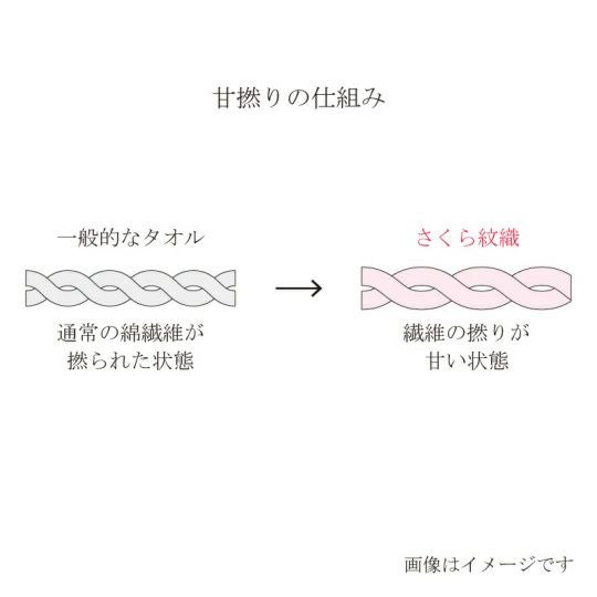今治謹製　さくら紋織　バスタオル１枚・フェイスタオル１枚セット　SM2250（今治製）の甘撚りの仕組み